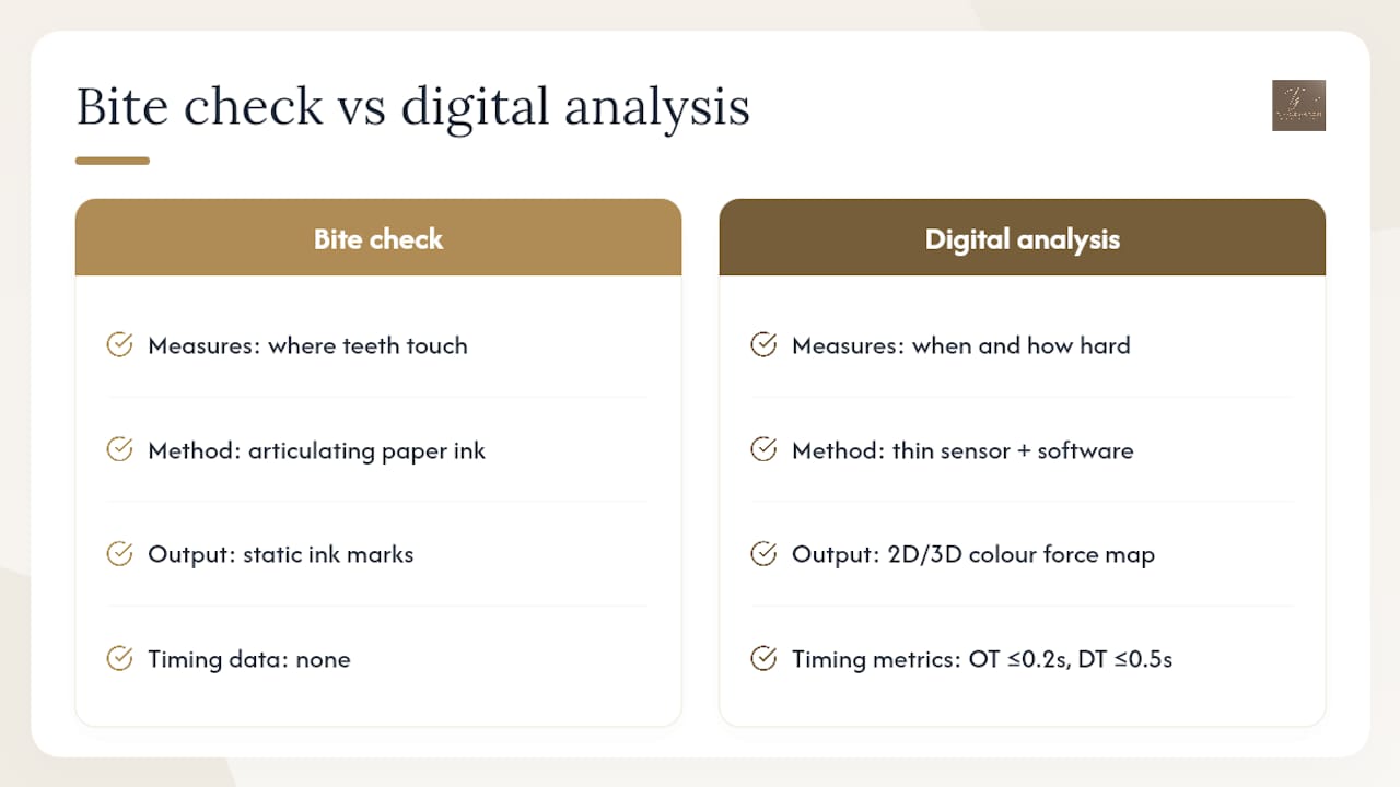 What is digital bite analysis and how does it differ from a bite check? — overview diagram
