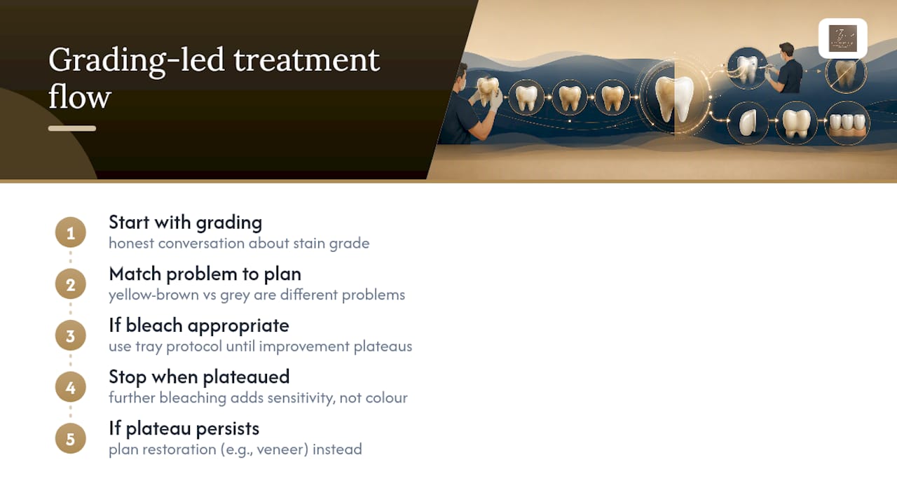 Why the standard advice on tetracycline whitening oversimplifies things — overview diagram