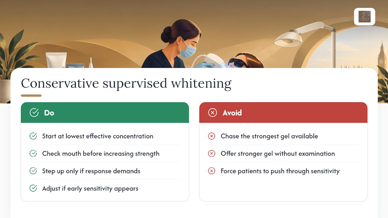 Why conservative, supervised whitening beats chasing the highest number — overview diagram