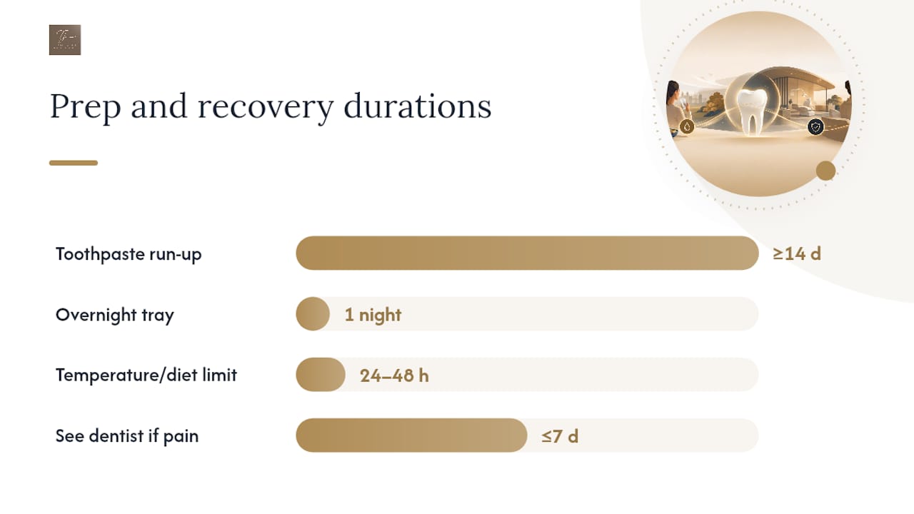 Reducing pain during and after whitening — overview diagram